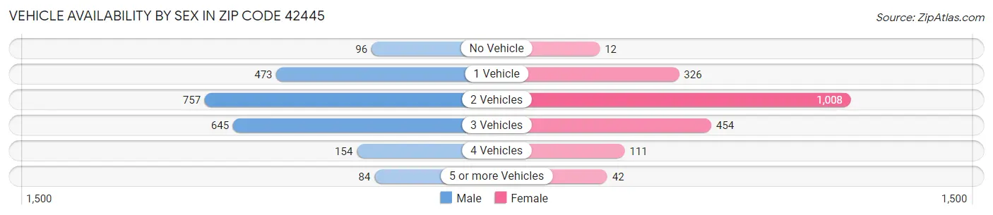 Vehicle Availability by Sex in Zip Code 42445