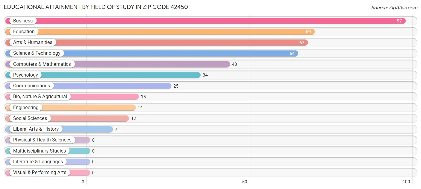 Educational Attainment by Field of Study in Zip Code 42450
