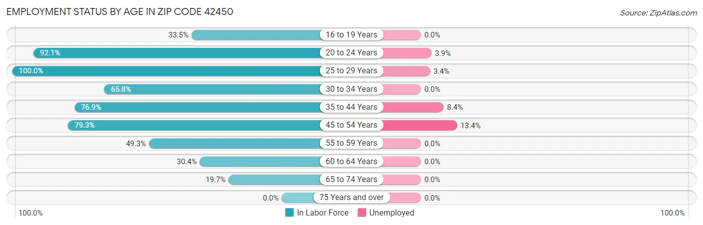 Employment Status by Age in Zip Code 42450