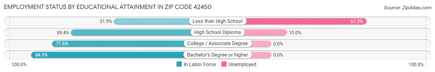 Employment Status by Educational Attainment in Zip Code 42450