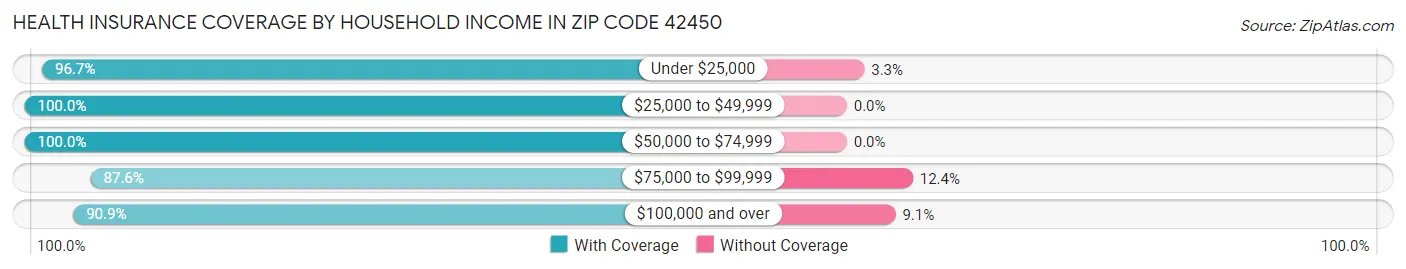 Health Insurance Coverage by Household Income in Zip Code 42450