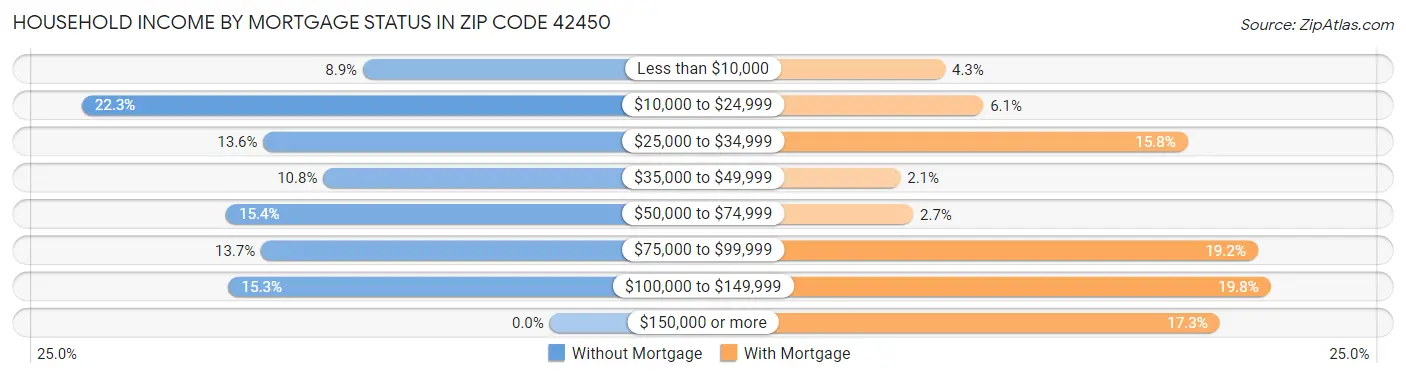 Household Income by Mortgage Status in Zip Code 42450