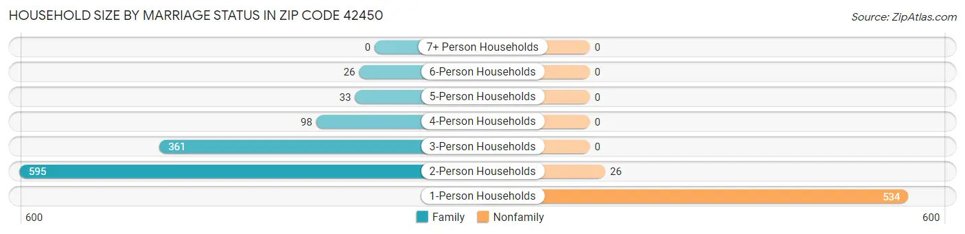 Household Size by Marriage Status in Zip Code 42450