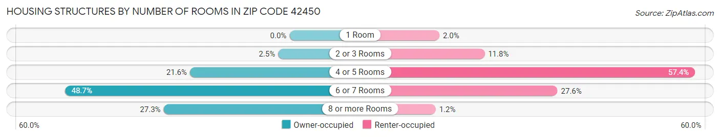 Housing Structures by Number of Rooms in Zip Code 42450
