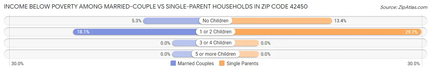 Income Below Poverty Among Married-Couple vs Single-Parent Households in Zip Code 42450