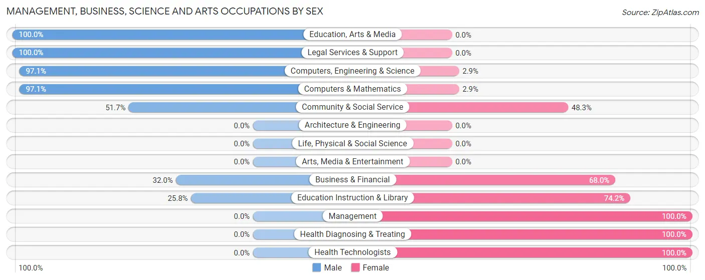 Management, Business, Science and Arts Occupations by Sex in Zip Code 42450