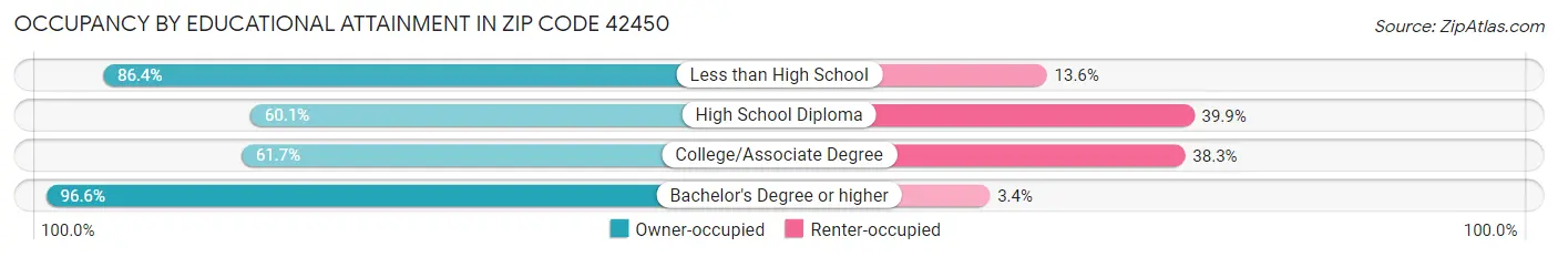 Occupancy by Educational Attainment in Zip Code 42450