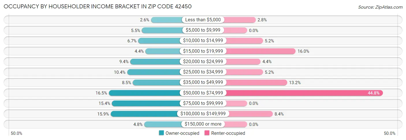 Occupancy by Householder Income Bracket in Zip Code 42450
