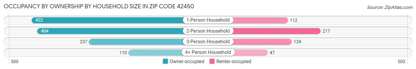Occupancy by Ownership by Household Size in Zip Code 42450