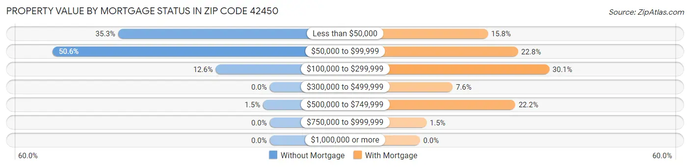 Property Value by Mortgage Status in Zip Code 42450