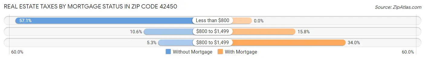 Real Estate Taxes by Mortgage Status in Zip Code 42450