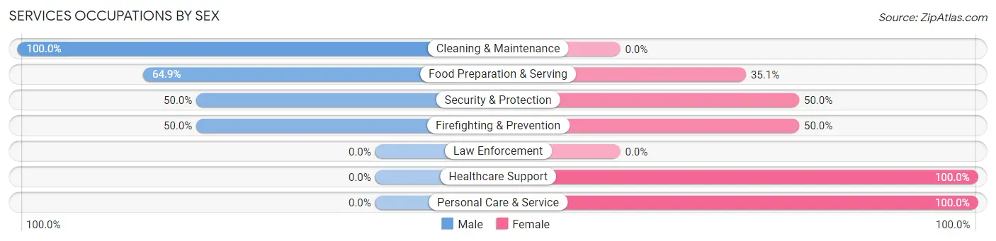 Services Occupations by Sex in Zip Code 42450