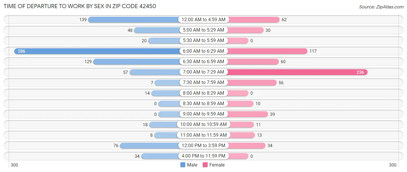 Time of Departure to Work by Sex in Zip Code 42450