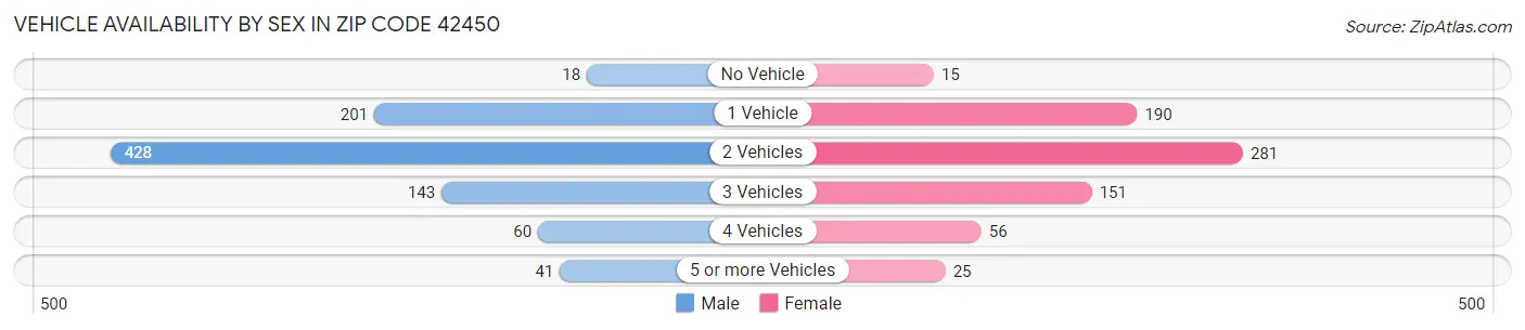 Vehicle Availability by Sex in Zip Code 42450