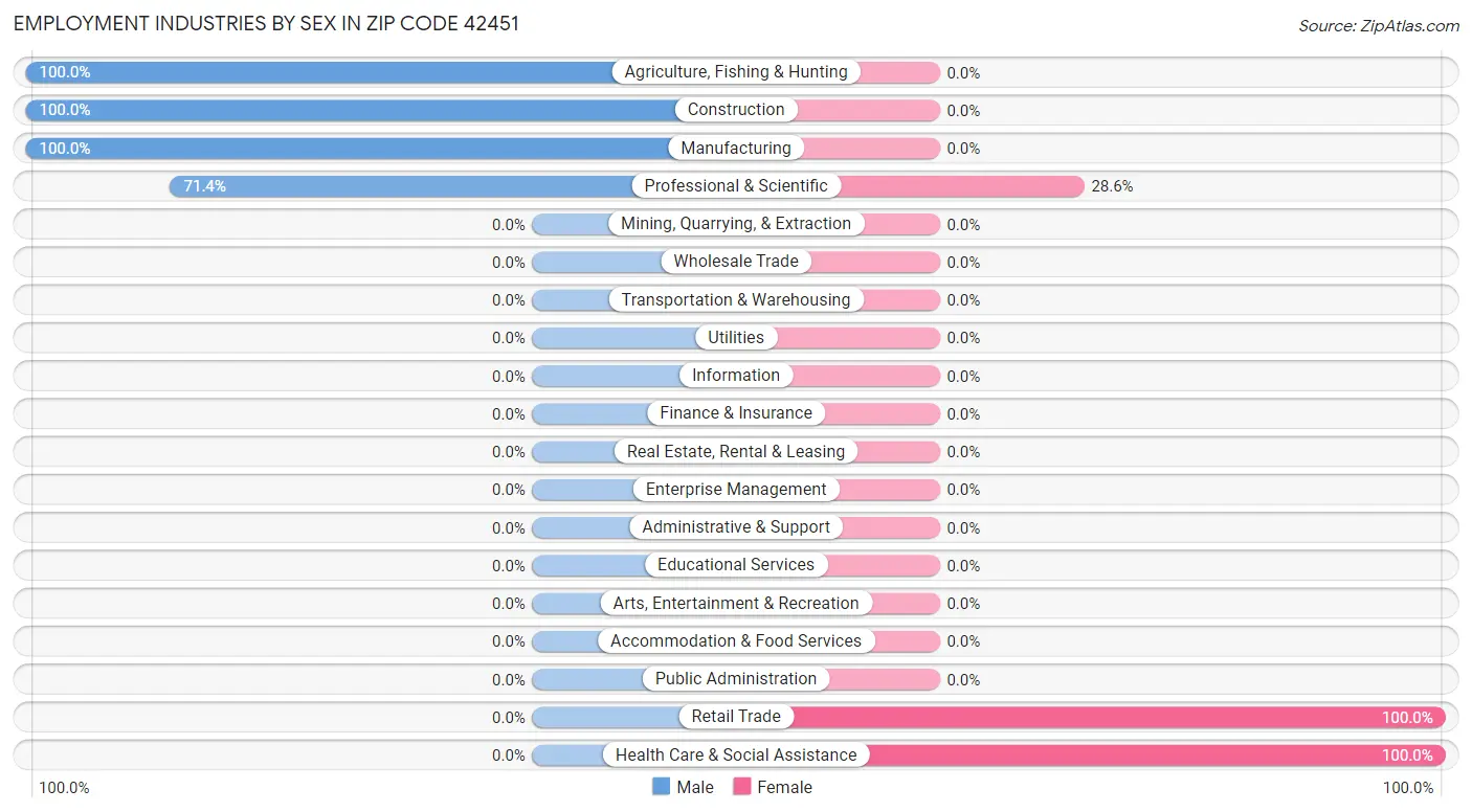 Employment Industries by Sex in Zip Code 42451