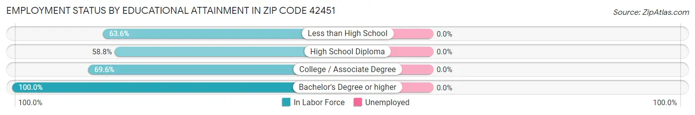 Employment Status by Educational Attainment in Zip Code 42451