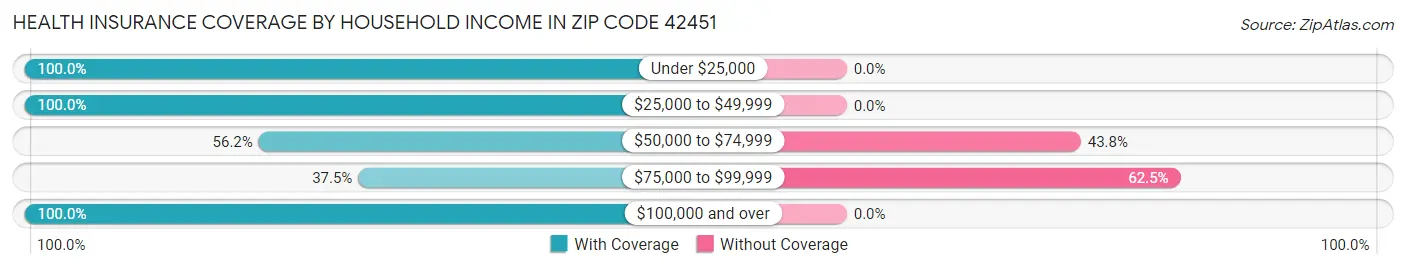 Health Insurance Coverage by Household Income in Zip Code 42451