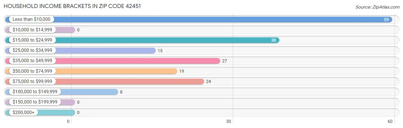 Household Income Brackets in Zip Code 42451