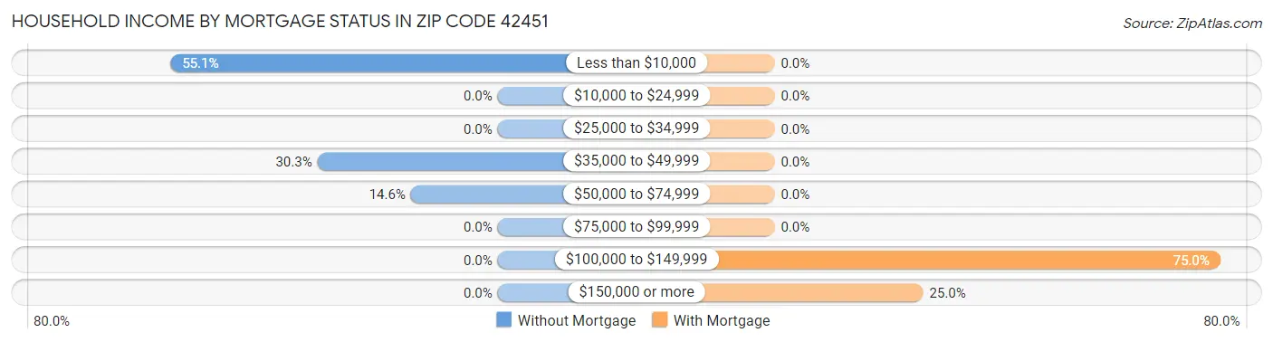 Household Income by Mortgage Status in Zip Code 42451