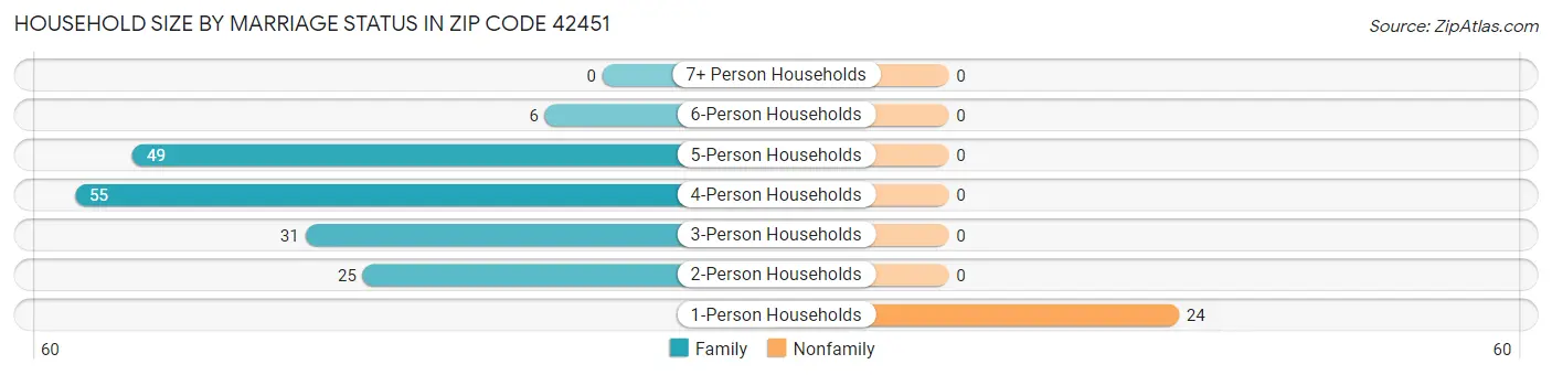 Household Size by Marriage Status in Zip Code 42451