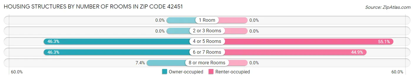 Housing Structures by Number of Rooms in Zip Code 42451