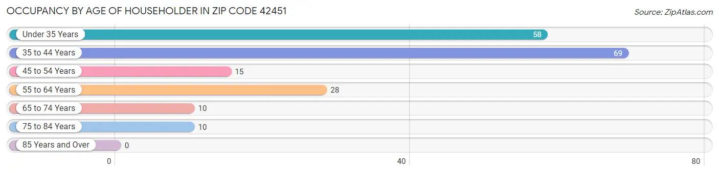 Occupancy by Age of Householder in Zip Code 42451