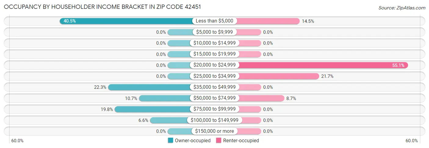 Occupancy by Householder Income Bracket in Zip Code 42451