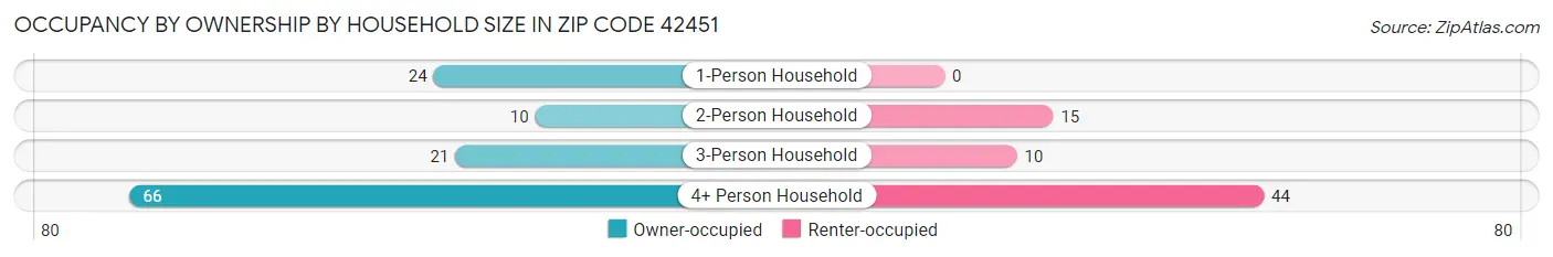Occupancy by Ownership by Household Size in Zip Code 42451