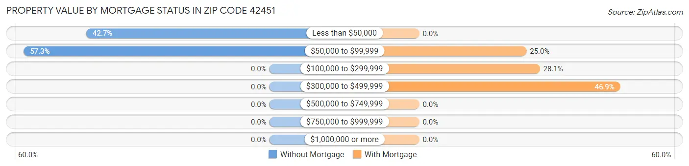 Property Value by Mortgage Status in Zip Code 42451