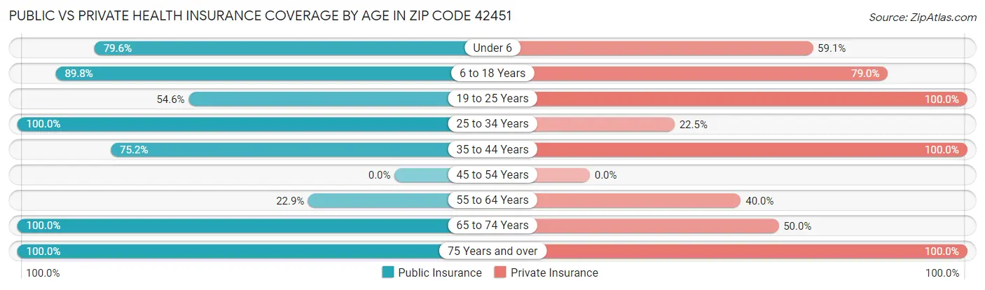 Public vs Private Health Insurance Coverage by Age in Zip Code 42451