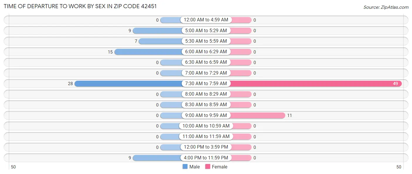 Time of Departure to Work by Sex in Zip Code 42451