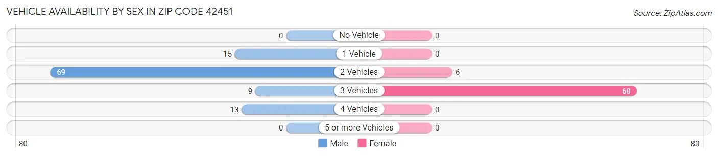 Vehicle Availability by Sex in Zip Code 42451