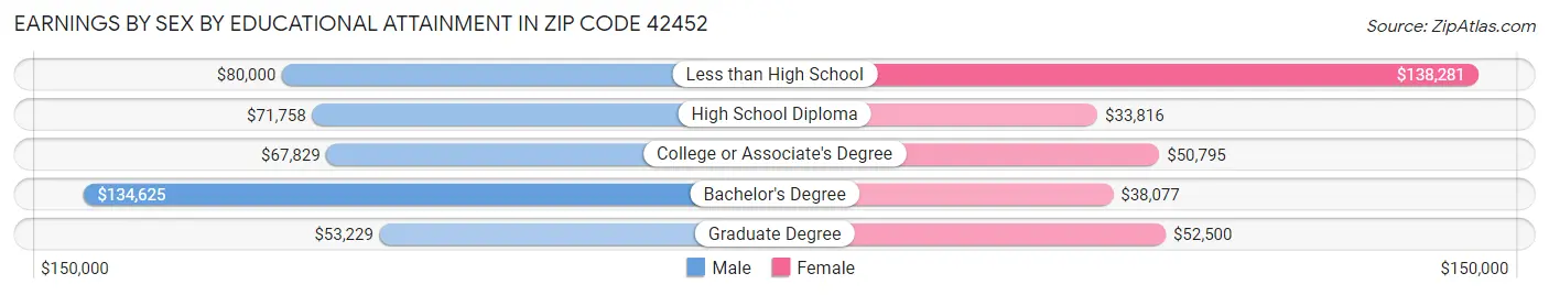 Earnings by Sex by Educational Attainment in Zip Code 42452