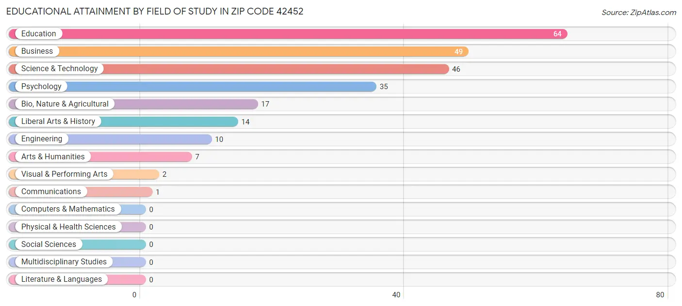 Educational Attainment by Field of Study in Zip Code 42452