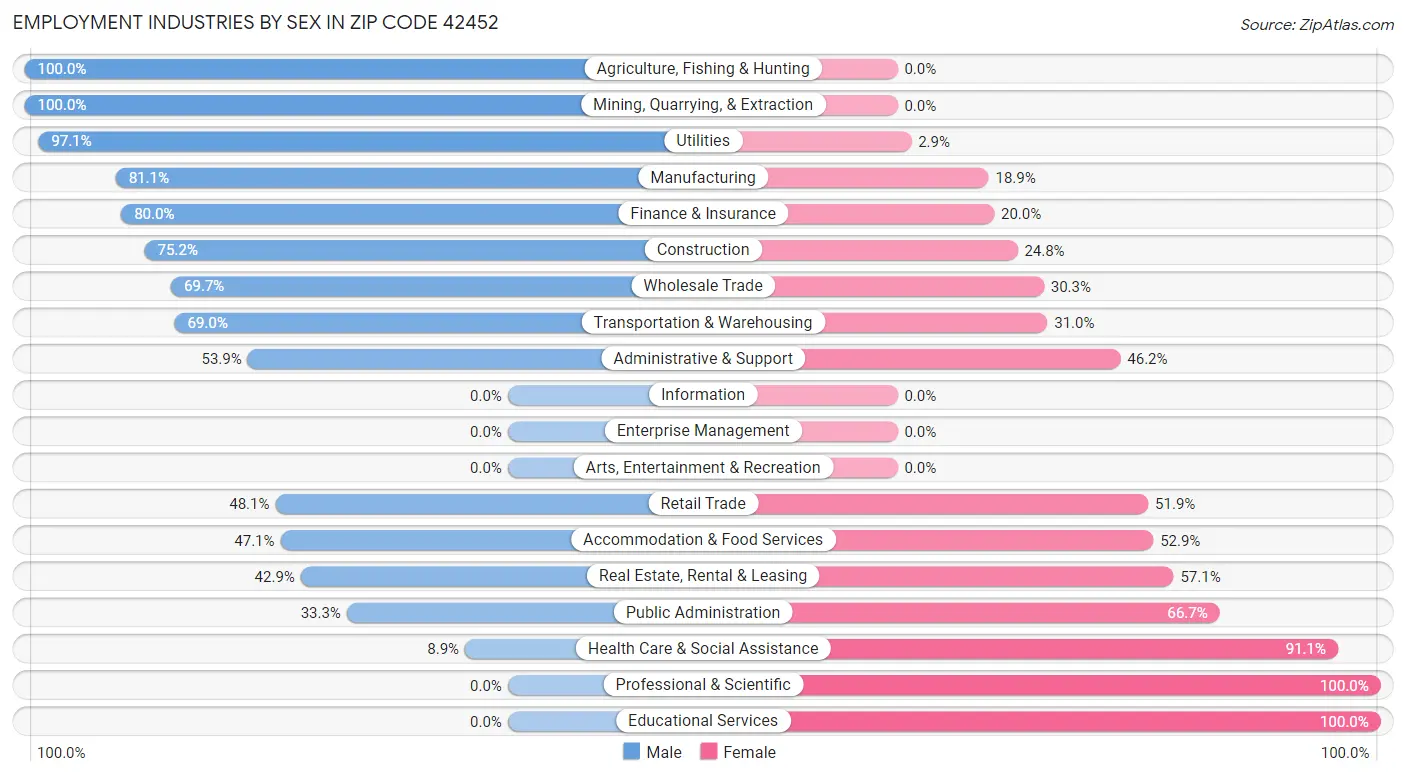 Employment Industries by Sex in Zip Code 42452