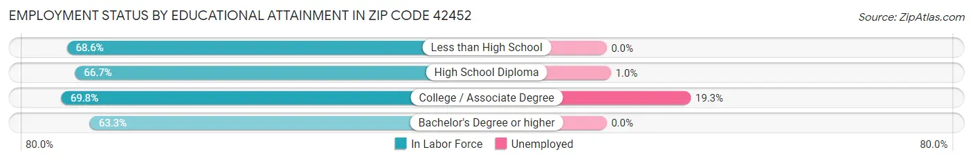 Employment Status by Educational Attainment in Zip Code 42452