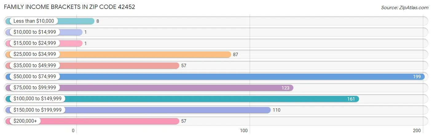 Family Income Brackets in Zip Code 42452