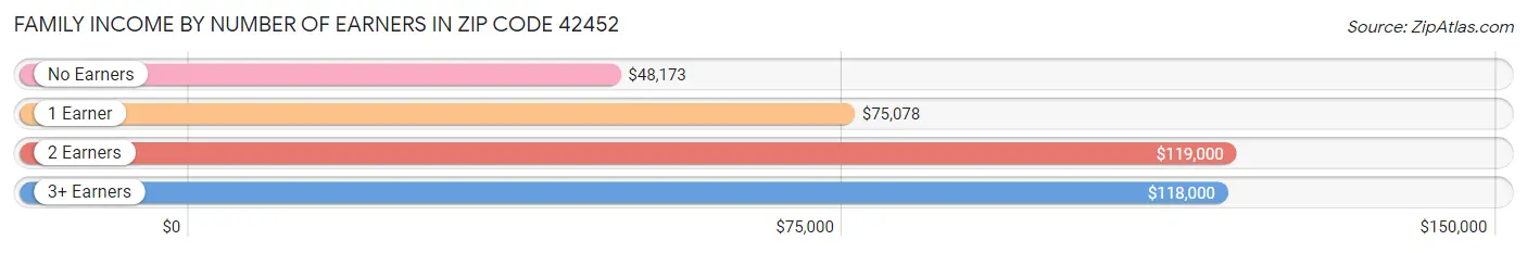 Family Income by Number of Earners in Zip Code 42452