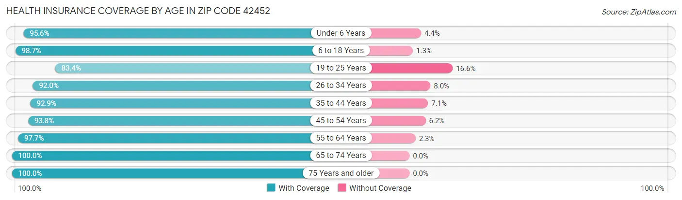 Health Insurance Coverage by Age in Zip Code 42452