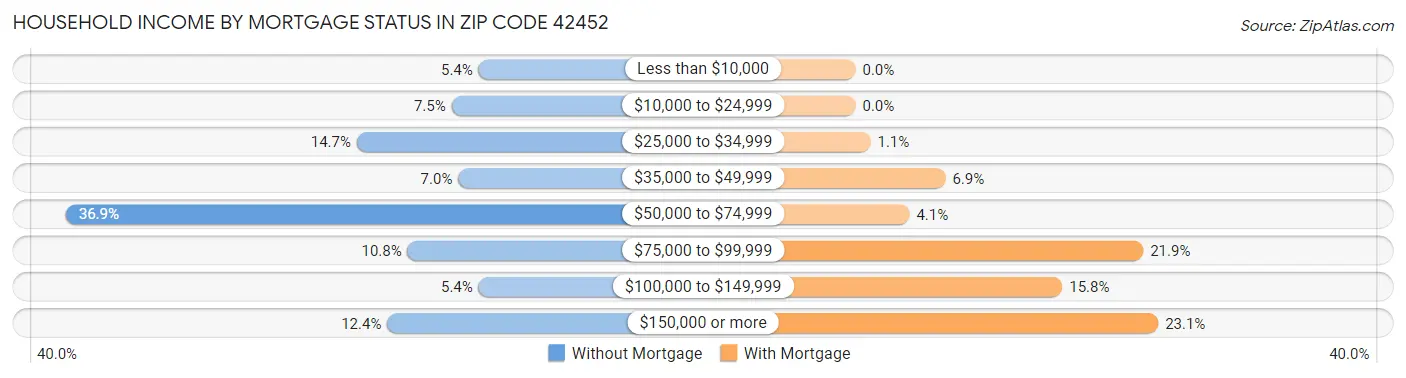 Household Income by Mortgage Status in Zip Code 42452