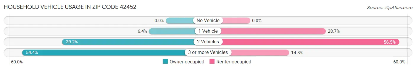 Household Vehicle Usage in Zip Code 42452