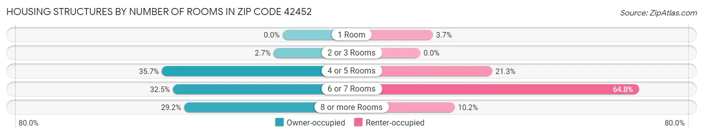 Housing Structures by Number of Rooms in Zip Code 42452