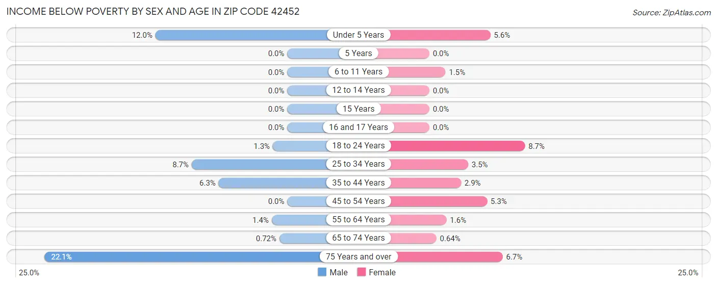 Income Below Poverty by Sex and Age in Zip Code 42452