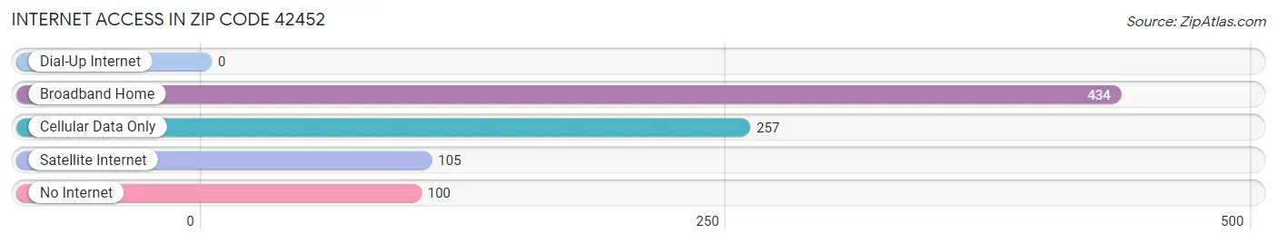 Internet Access in Zip Code 42452