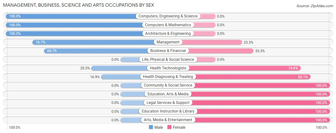 Management, Business, Science and Arts Occupations by Sex in Zip Code 42452