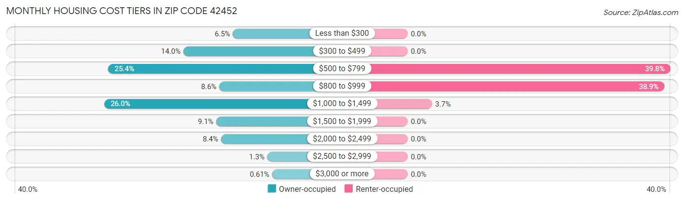Monthly Housing Cost Tiers in Zip Code 42452