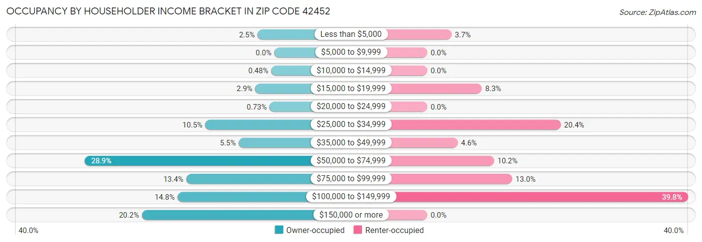 Occupancy by Householder Income Bracket in Zip Code 42452