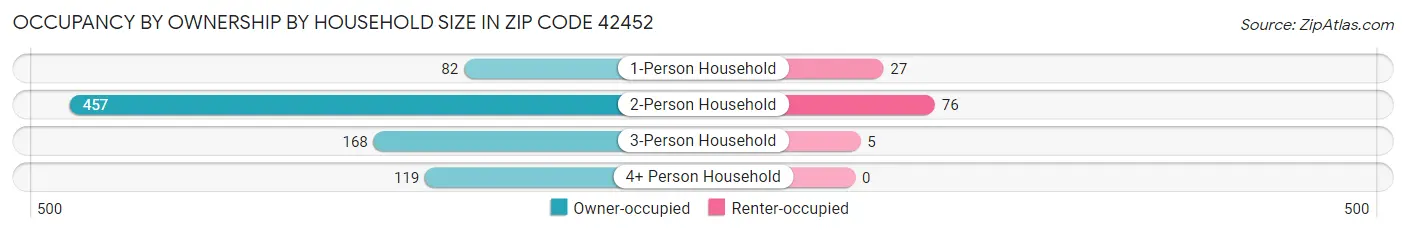 Occupancy by Ownership by Household Size in Zip Code 42452