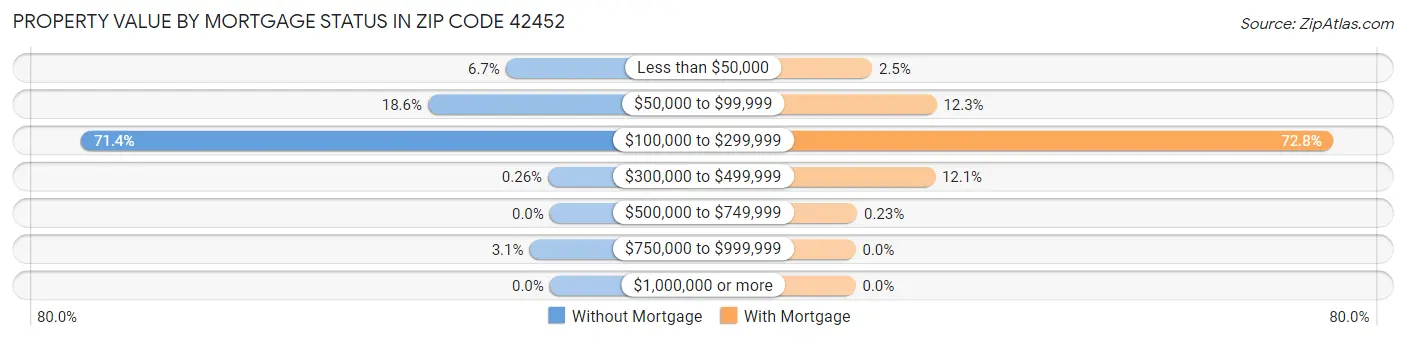 Property Value by Mortgage Status in Zip Code 42452