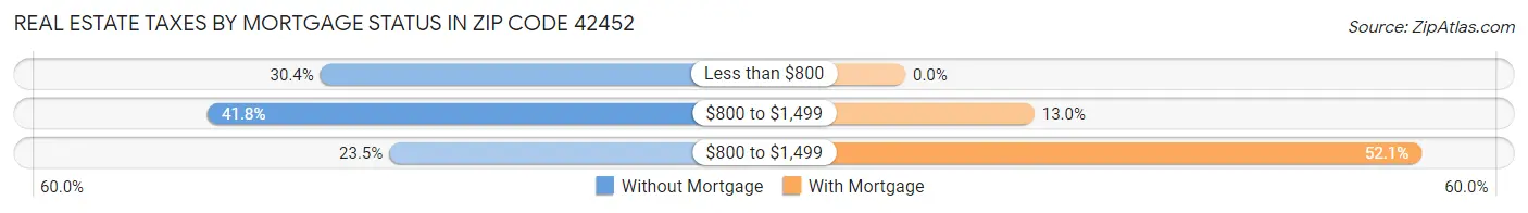 Real Estate Taxes by Mortgage Status in Zip Code 42452